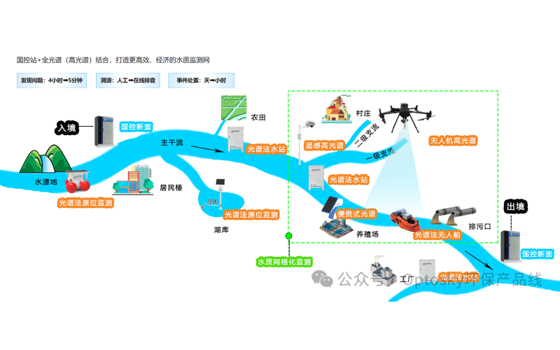 国控水站数智化升级改造项目启动，从国家项目看智慧监测发展方向