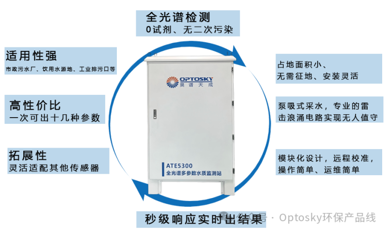 案例展示丨光谱法在入河排污口规范化建设项目中的应用