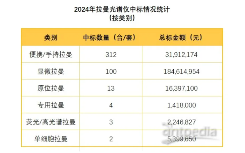【中标盘点】2024 拉曼光谱仪采购大揭秘，品牌激战，谁主沉浮